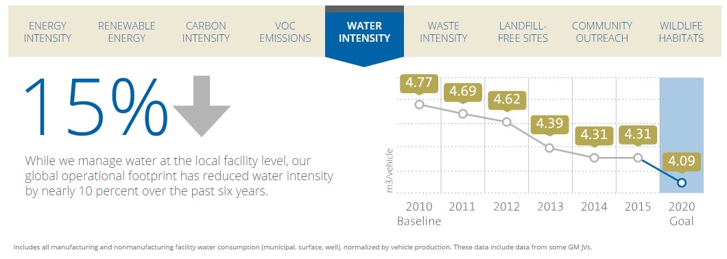 2015-sustainability-report-gm